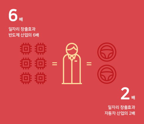 6배 일자리 창출효과 반도체 산업의 6배 2배 일자리 창출효과 자동차 산업의 2배