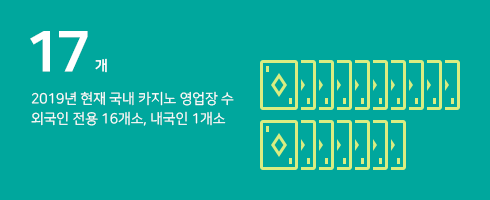 17개 2017년 현재 국내 카지노 영업장 수 외국인 전용 16개소, 내국인 1개소