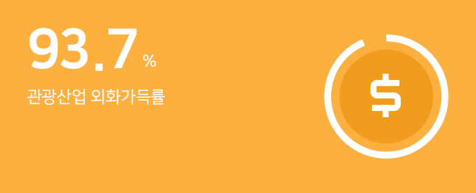  93.7% 관광산업 외화가득률